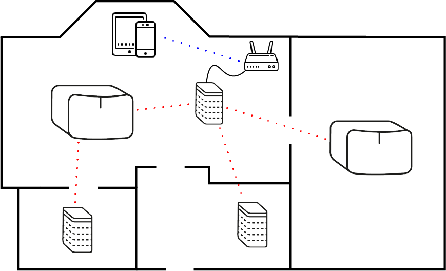 For Commercial applications, prefer a Mesh network a Wi-Fi network for your Sonos system – Soundsuit